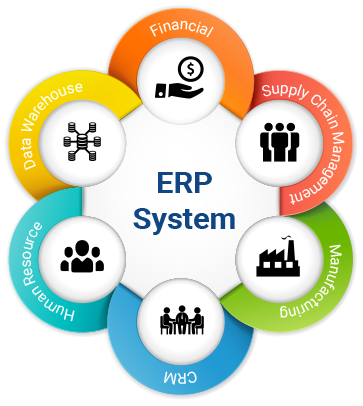 Custom ERP Solutions-ERP (Enterprise Resource Planning) Software Rajkot 